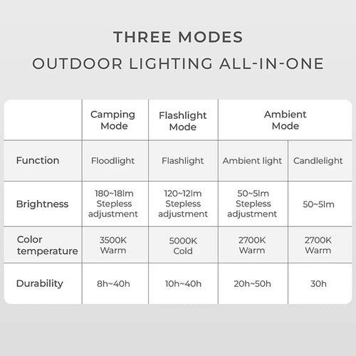 lampe de camping rechargeable étanche avec 3 modes