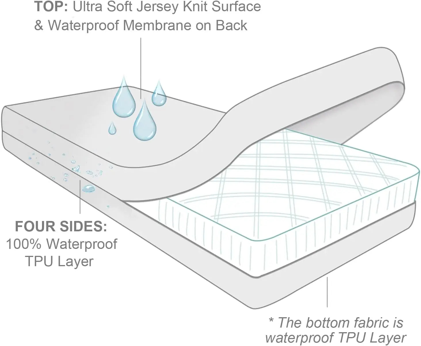 Six-Sided Waterproof Zippered Mattress Encasement, Breathable, Noiseless, Machine-Washable Zipped Mattress Cover, - vue 2 sur 8